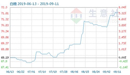 9月11日白糖商品指數(shù)為71.86